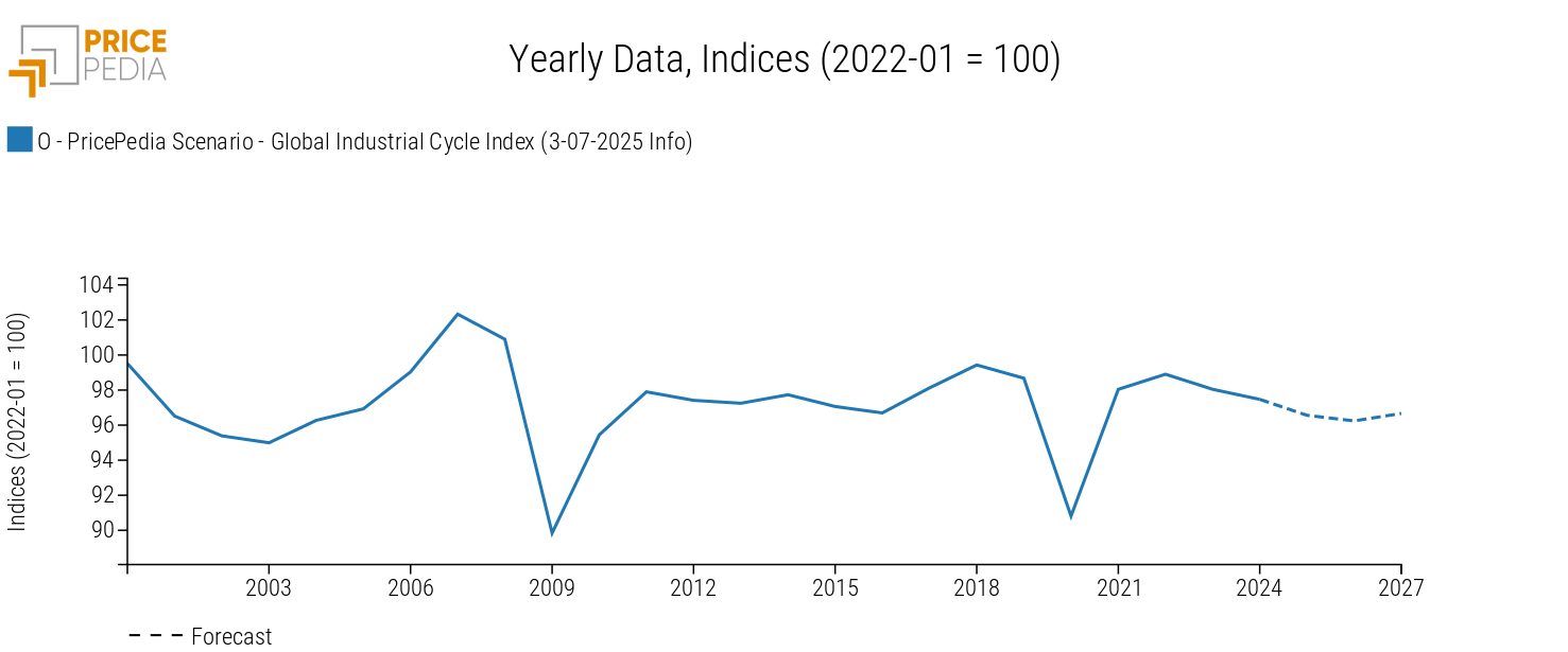 Global Industrial Cycle, July 2025 Scenario Global Industrial Cycle, July 2025 Scenario