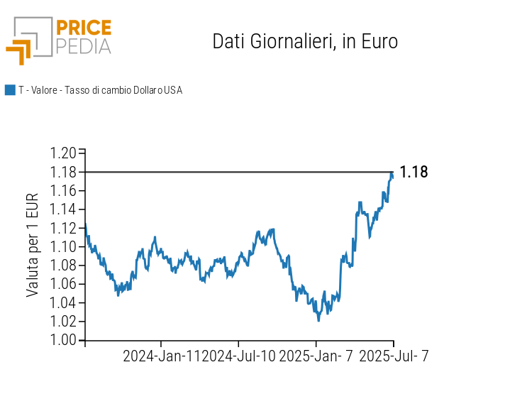 Tasso di cambio del dollaro verso l'euro, dati giornalieri Tasso di cambio del dollaro verso l'euro, dati giornalieri