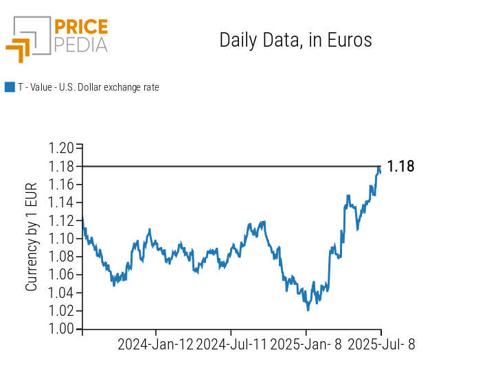 Dollar exchange rate against the euro, Daily Data Dollar exchange rate against the euro, Daily Data