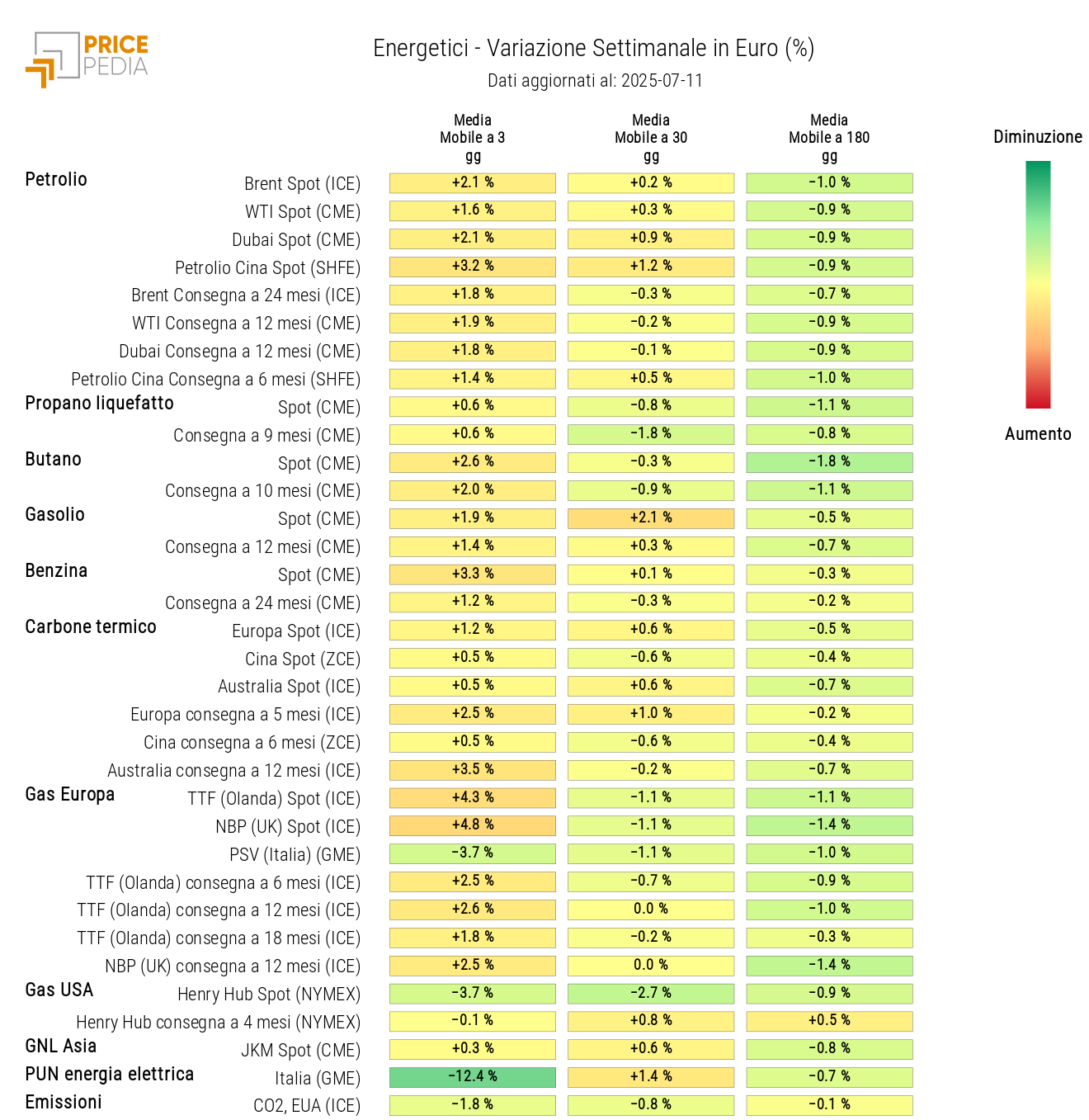 Grafico: HeatMap dei prezzi degli energetici HeatMap dei prezzi degli energetici