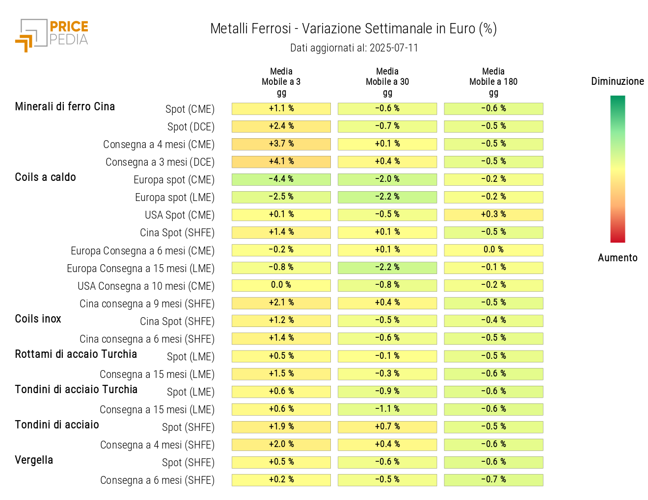 Grafico: HeatMap dei prezzi dei ferrosi HeatMap dei prezzi dei ferrosi