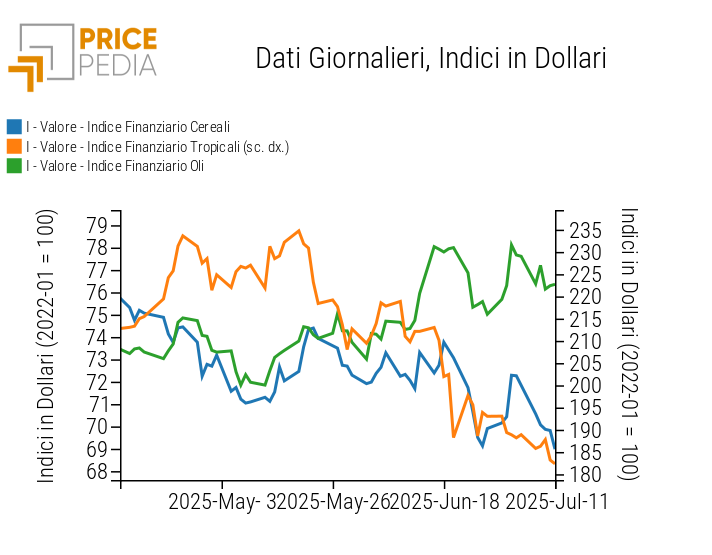 Indici Finanziari PricePedia dei prezzi in dollari degli alimentari Indici Finanziari PricePedia dei prezzi in dollari degli alimentari