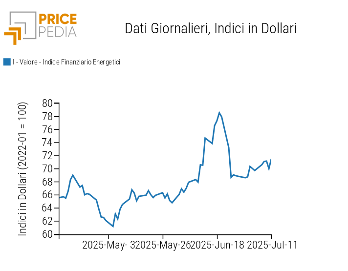 Indici finanziari PricePedia dei prezzi dell'energia Indici finanziari PricePedia dei prezzi dell'energia