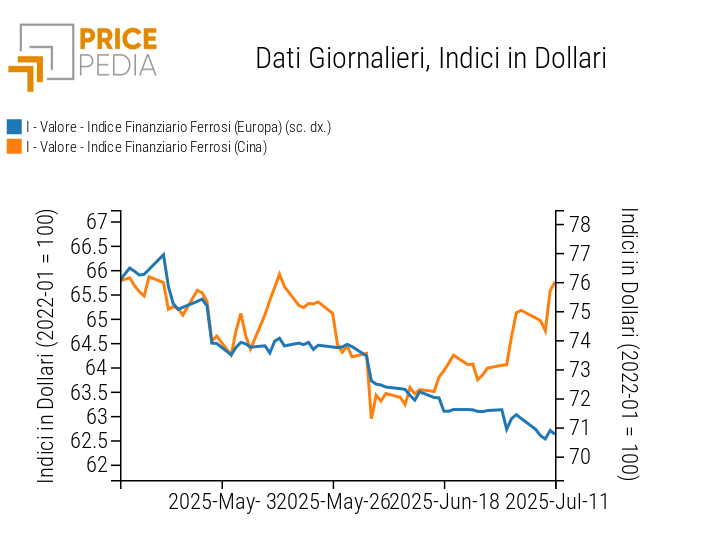 Grafico:Indici Finanziari PricePedia dei prezzi in dollari dei metalli ferrosi Indici Finanziari PricePedia dei prezzi in dollari dei metalli ferrosi
