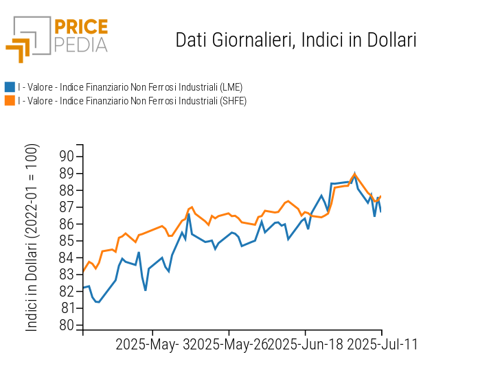 Grafico:Indici Finanziari PricePedia dei prezzi in dollari dei metalli non ferrosi industriali Indici Finanziari PricePedia dei prezzi in dollari dei metalli non ferrosi industriali