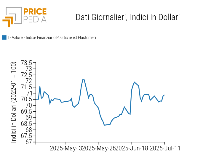 Grafico:Indici Finanziari PricePedia dei prezzi in dollari delle materie plastiche Indici Finanziari PricePedia dei prezzi in dollari delle materie plastiche