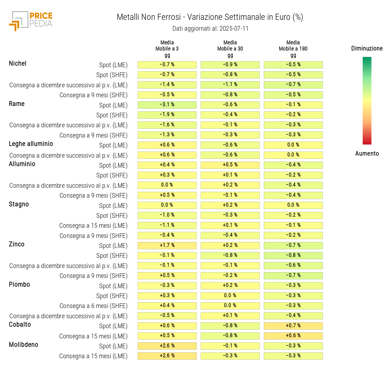Grafico: HeatMap dei prezzi dei non ferrosi HeatMap dei prezzi dei non ferrosi