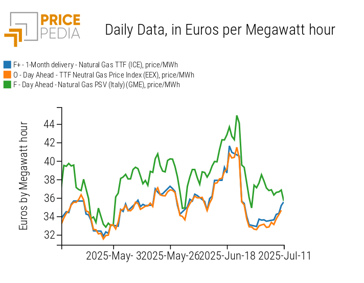 Comparison of gas price traded at Italian PSV and Dutch TTF Comparison of gas price traded at Italian PSV and Dutch TTF