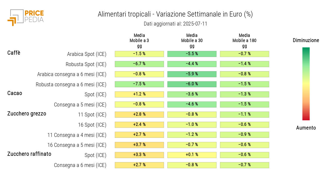 HeatMap dei prezzi in euro degli alimentari tropicali HeatMap dei prezzi in euro degli alimentari tropicali