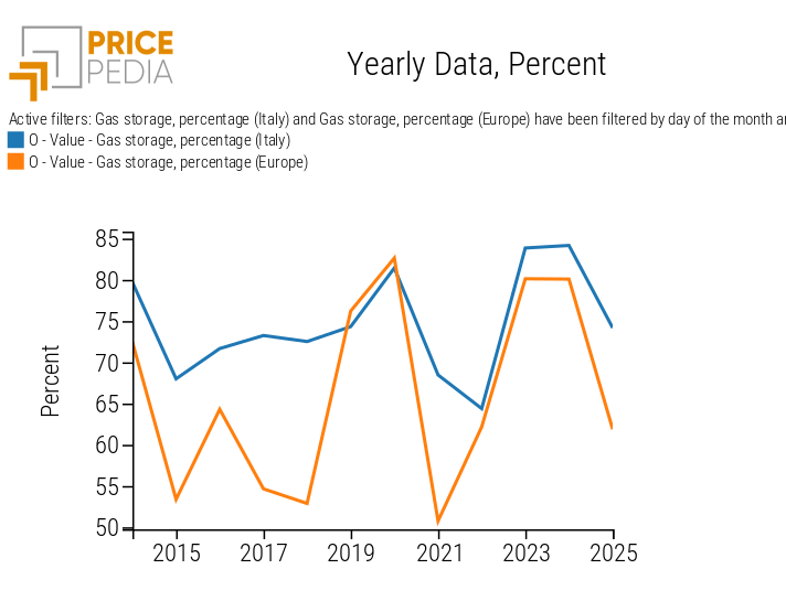 Percentage of gas stocks filling in Italy and Europe Percentage of gas stocks filling in Italy and Europe
