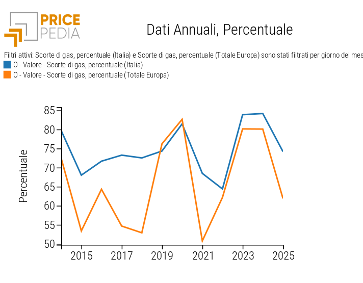 Percentuale di riempimento delle scorte di gas in Italia e in Europa Percentuale di riempimento delle scorte di gas in Italia e in Europa