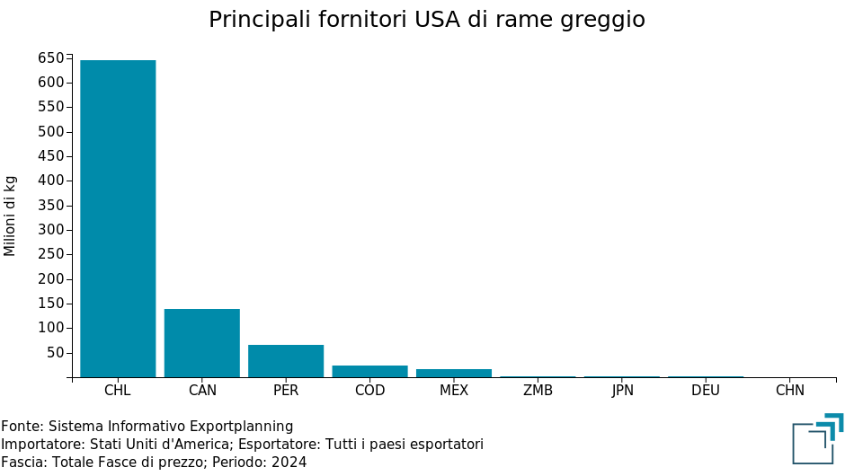 Fornitori USA di rame greggio Fornitori USA di rame greggio