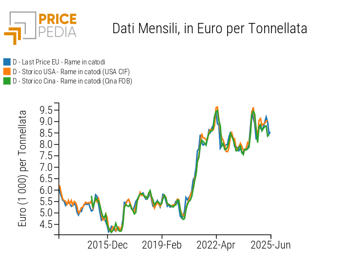 Confronto tra i prezzi doganali del rame, espressi in euro/tonnellata Confronto tra i prezzi doganali del rame, espressi in euro/tonnellata