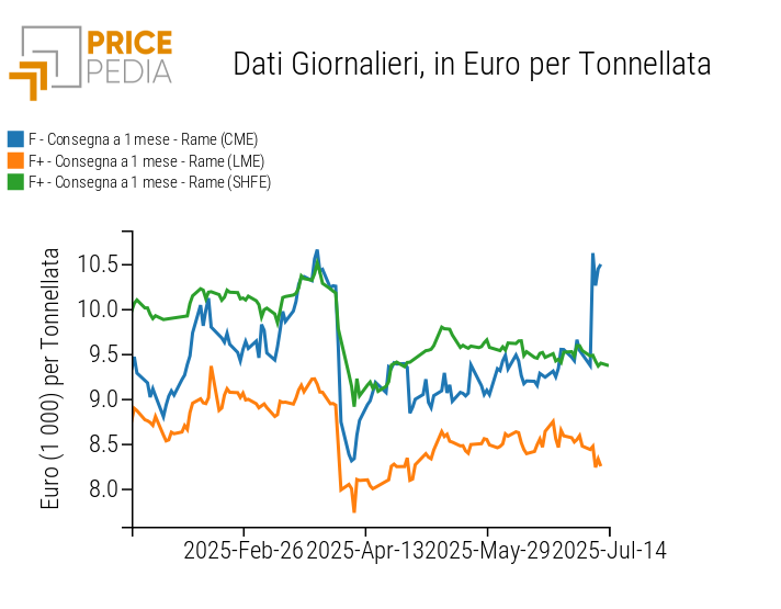 Confronto tra i prezzi finanziari del rame, espressi in euro/tonnellata Confronto tra i prezzi finanziari del rame, espressi in euro/tonnellata
