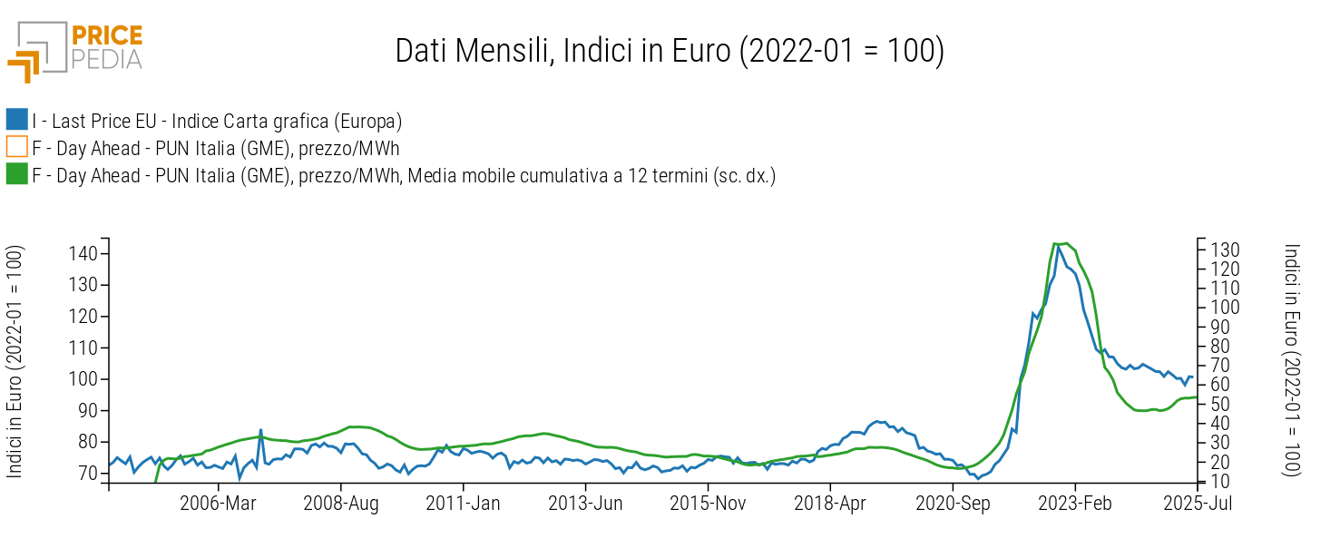 Dinamica dei prezzi della carta grafica e dell'energia elettrica, indici in Euro (2022-01=100) Dinamica dei prezzi della carta grafica e dell'energia elettrica, indici in Euro (2022-01=100)