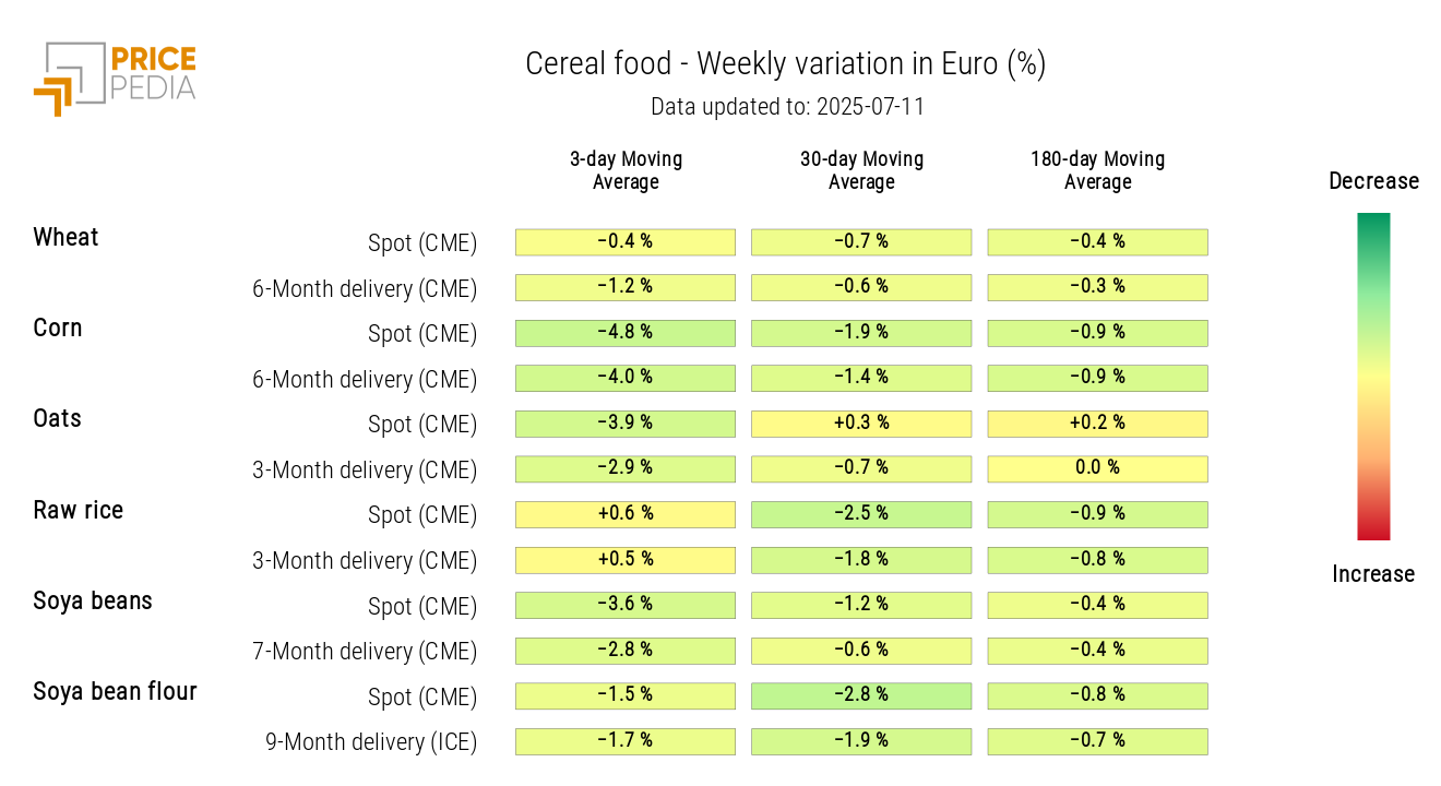 HeatMap of cereal prices in euros HeatMap of cereal prices in euros