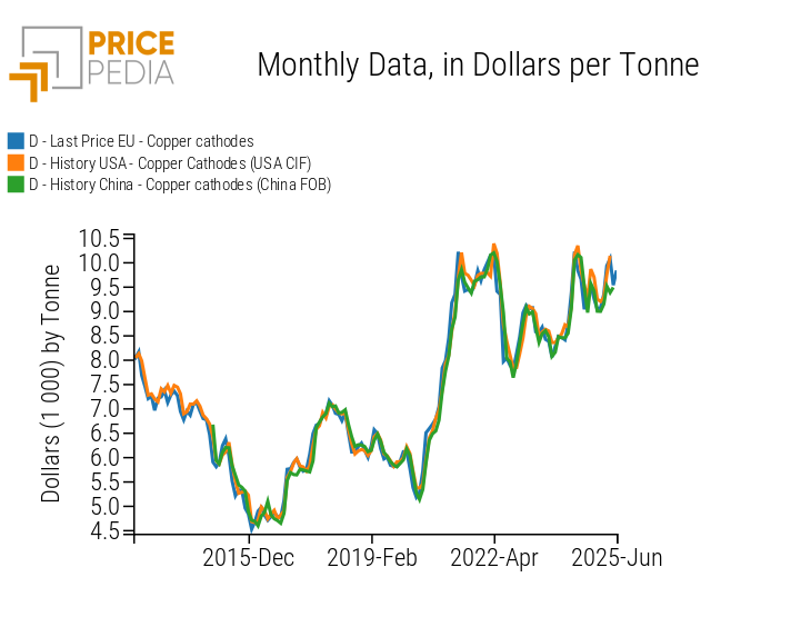 Comparison of customs prices of copper, expressed in euro/tonne Comparison of customs prices of copper, expressed in euro/tonne