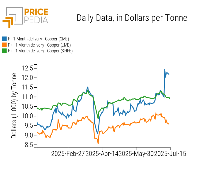 Comparison of copper financial prices, expressed in euros/ton Comparison of copper financial prices, expressed in euros/ton