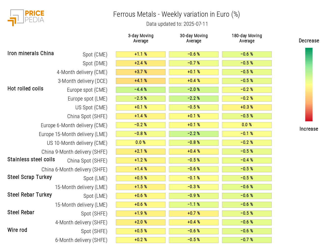 Chart: HeatMap of ferrous prices HeatMap of ferrous prices