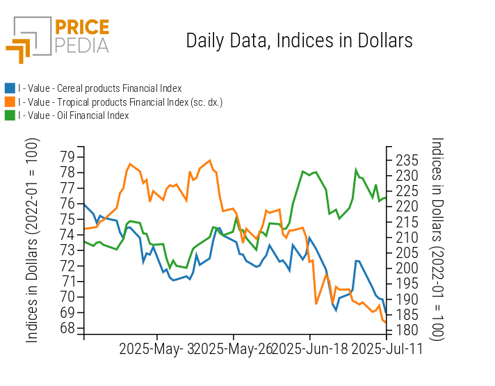 PricePedia Financial Indices of food commodity prices in US dollars PricePedia Financial Indices of food commodity prices in US dollars