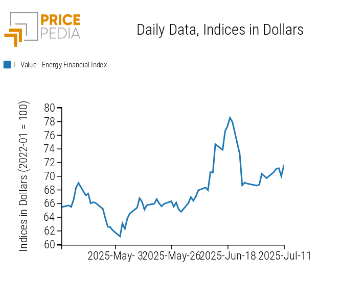 PricePedia Financial Index of energy prices in US dollars PricePedia Financial Index of energy prices in US dollars