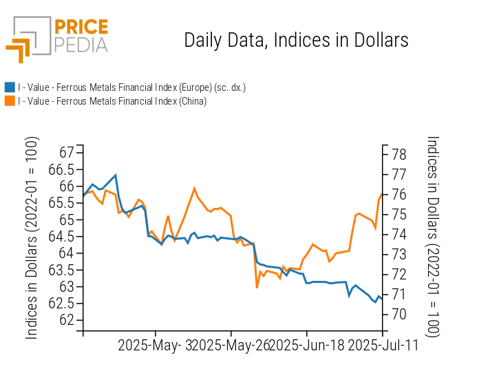 Chart: PricePedia Financial Indices of ferrous metal prices in US dollars PricePedia Financial Indices of ferrous metal prices in US dollars