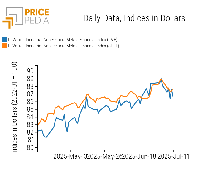 Chart: PricePedia Financial Indices of industrial non-ferrous metal prices in US dollars PricePedia Financial Indices of industrial non-ferrous metal prices in US dollars