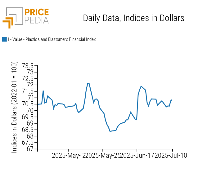 Chart: PricePedia Financial Index of plastic prices in US dollars PricePedia Financial Index of plastic prices in US dollars