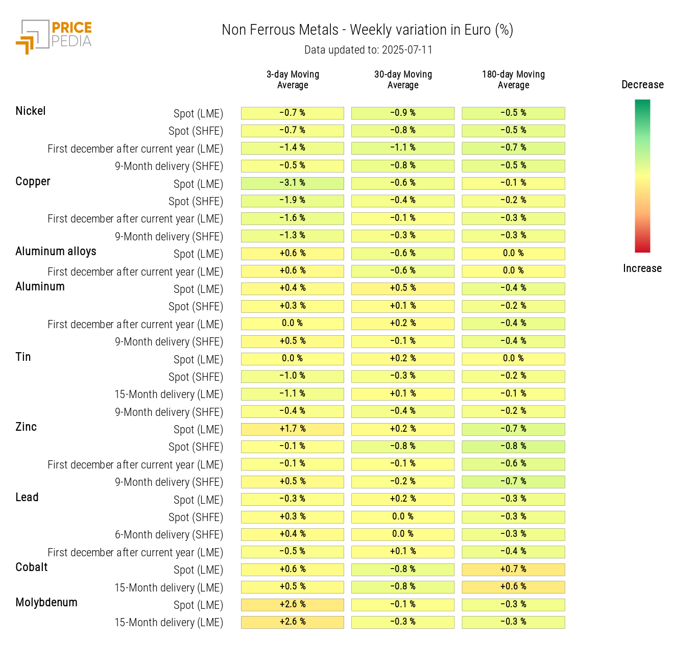 Chart: HeatMap of non-ferrous prices HeatMap of non-ferrous prices