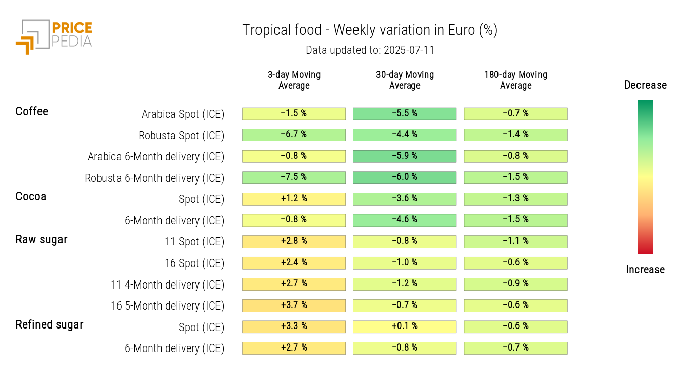 HeatMap of tropical food commodity prices in euros HeatMap of tropical food commodity prices in euros