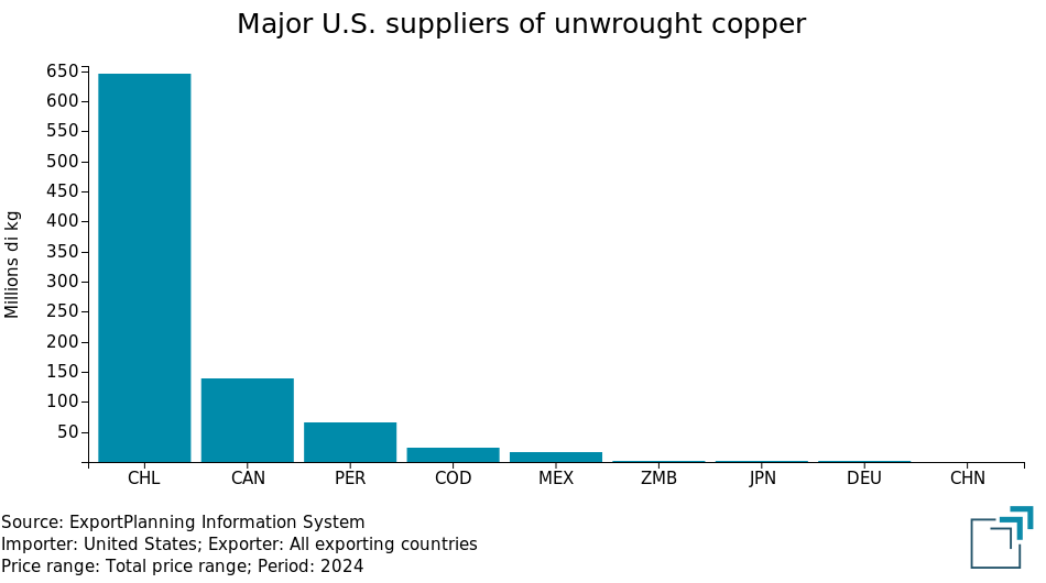 U.S. suppliers of unwrought copper U.S. suppliers of unwrought copper