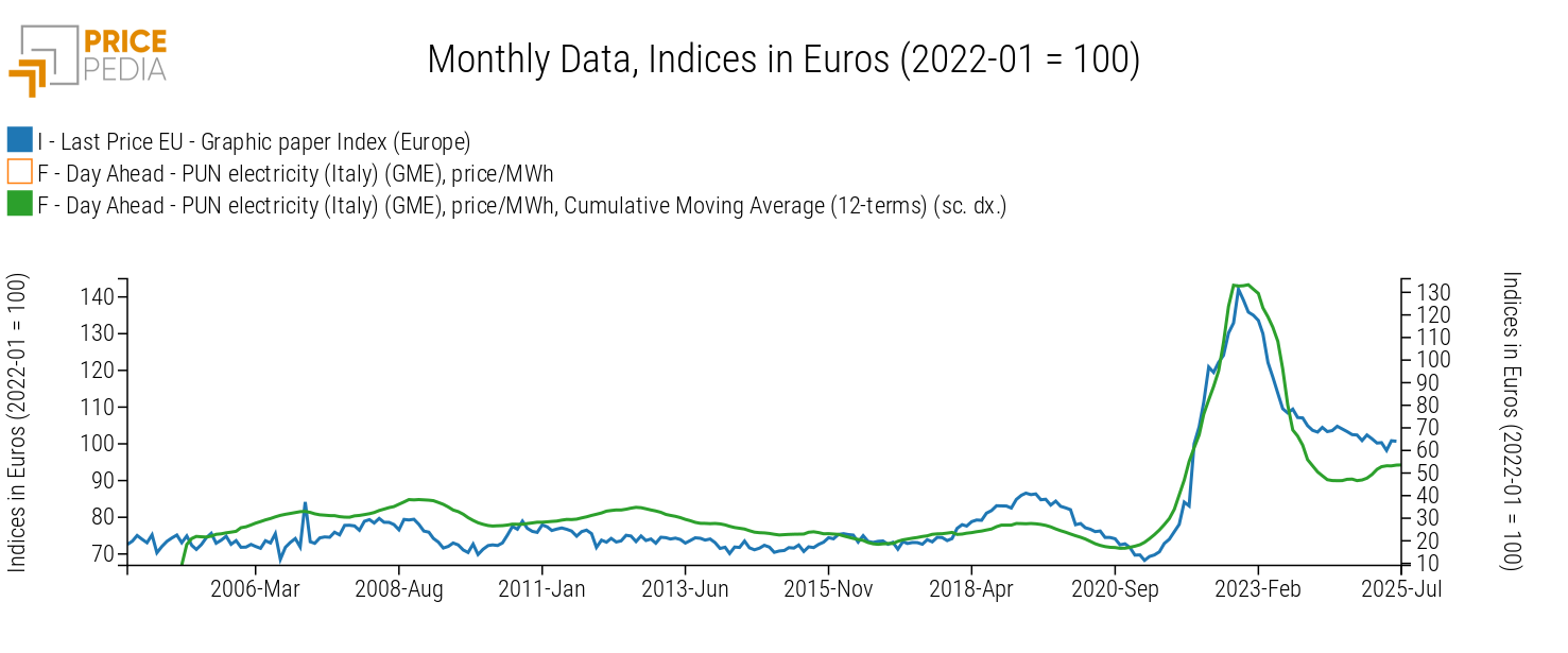 Trends in Graphic Paper and Electricity Prices (Euro Index, 2022-01=100) Trends in Graphic Paper and Electricity Prices (Euro Index, 2022-01=100)
