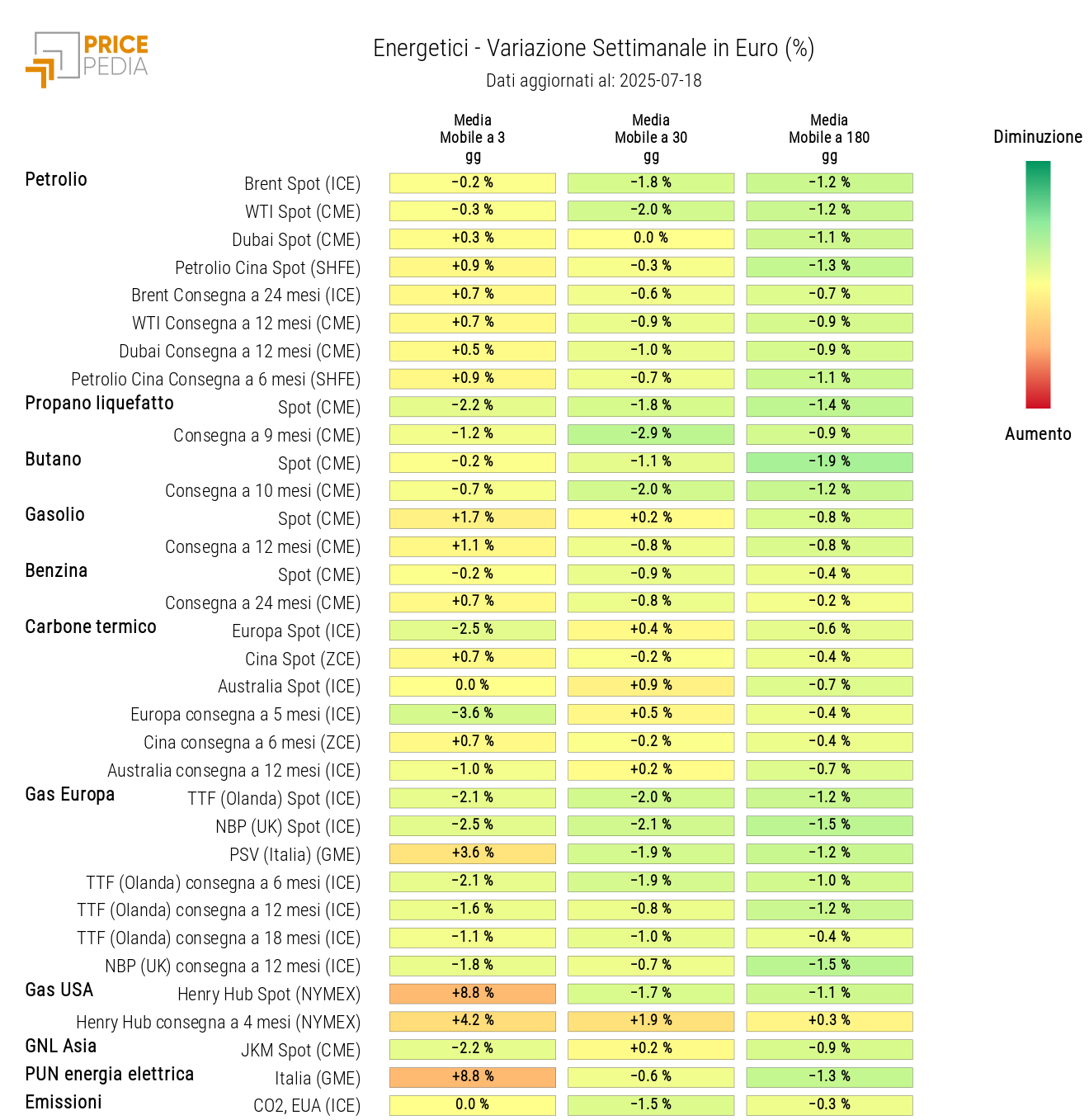 Grafico: HeatMap dei prezzi degli energetici HeatMap dei prezzi degli energetici