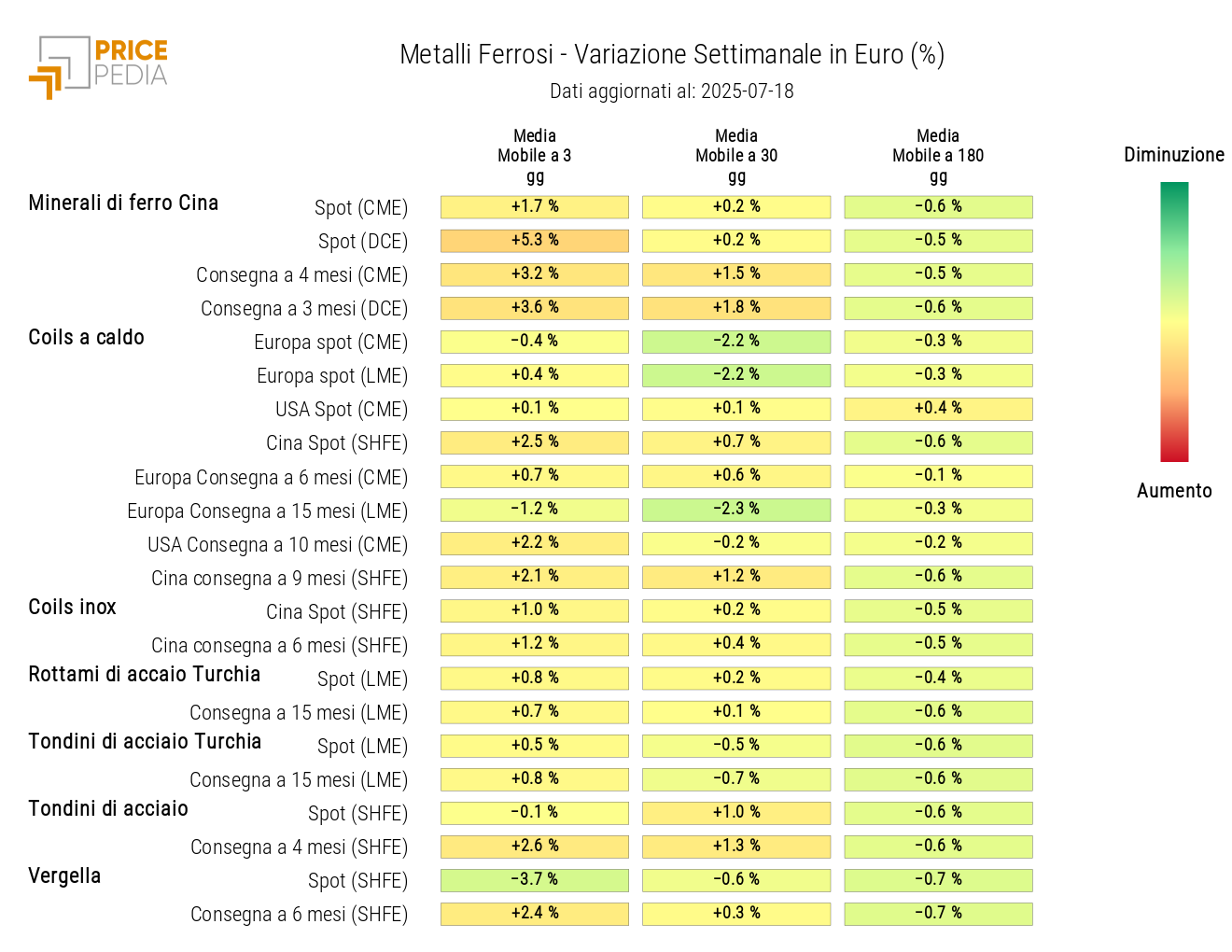 Grafico: HeatMap dei prezzi dei ferrosi HeatMap dei prezzi dei ferrosi
