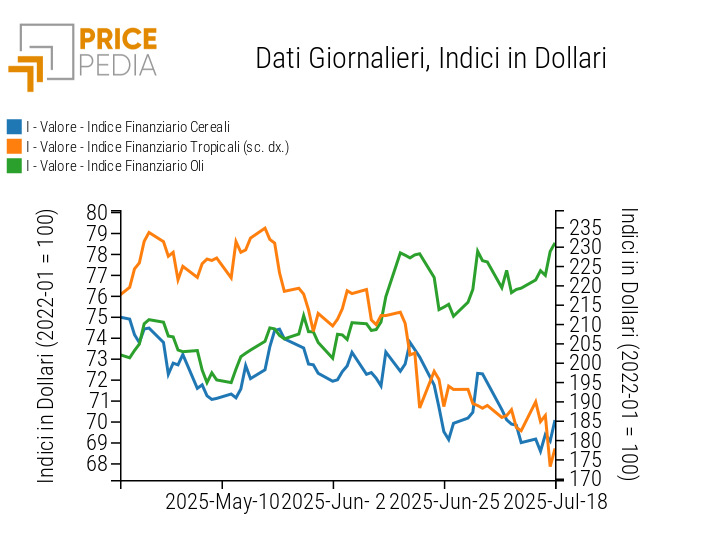 Indici Finanziari PricePedia dei prezzi in dollari degli alimentari Indici Finanziari PricePedia dei prezzi in dollari degli alimentari
