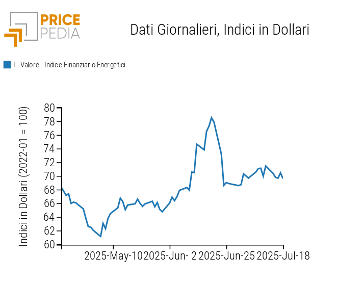 Indici finanziari PricePedia dei prezzi dell'energia Indici finanziari PricePedia dei prezzi dell'energia