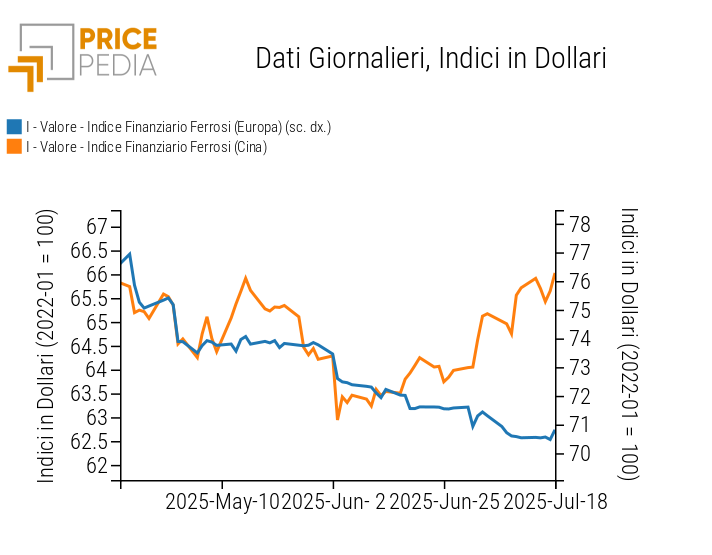 Grafico:Indici Finanziari PricePedia dei prezzi in dollari dei metalli ferrosi Indici Finanziari PricePedia dei prezzi in dollari dei metalli ferrosi