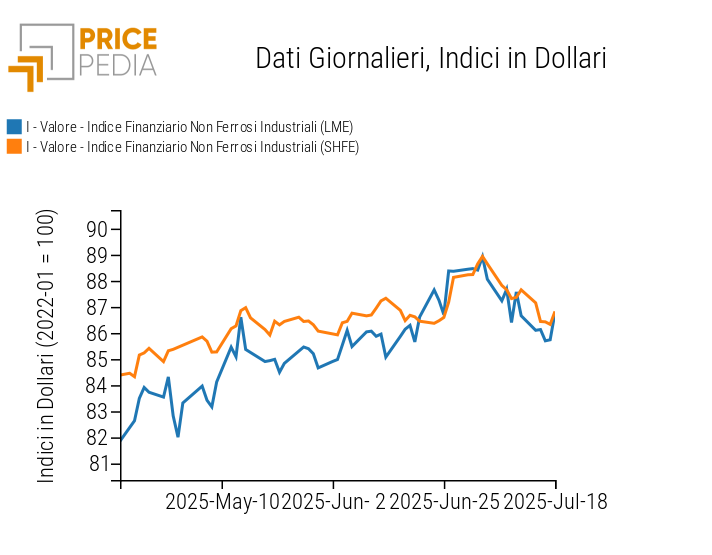 Grafico:Indici Finanziari PricePedia dei prezzi in dollari dei metalli non ferrosi industriali Indici Finanziari PricePedia dei prezzi in dollari dei metalli non ferrosi industriali