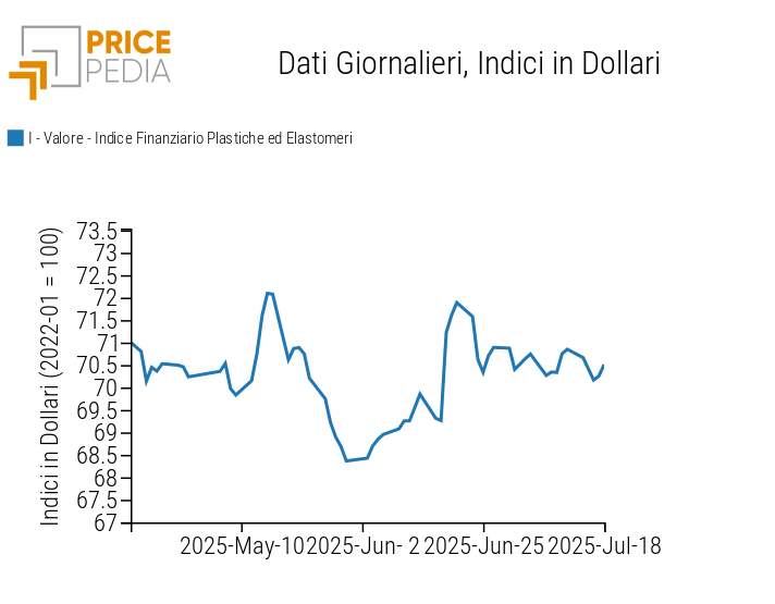 Grafico:Indici Finanziari PricePedia dei prezzi in dollari delle materie plastiche Indici Finanziari PricePedia dei prezzi in dollari delle materie plastiche