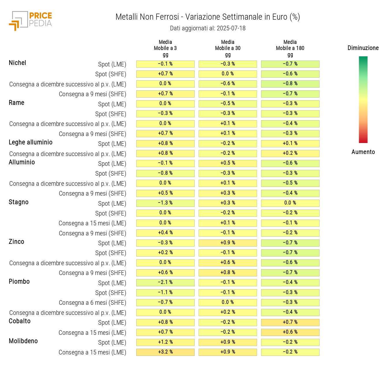 Grafico: HeatMap dei prezzi dei non ferrosi HeatMap dei prezzi dei non ferrosi