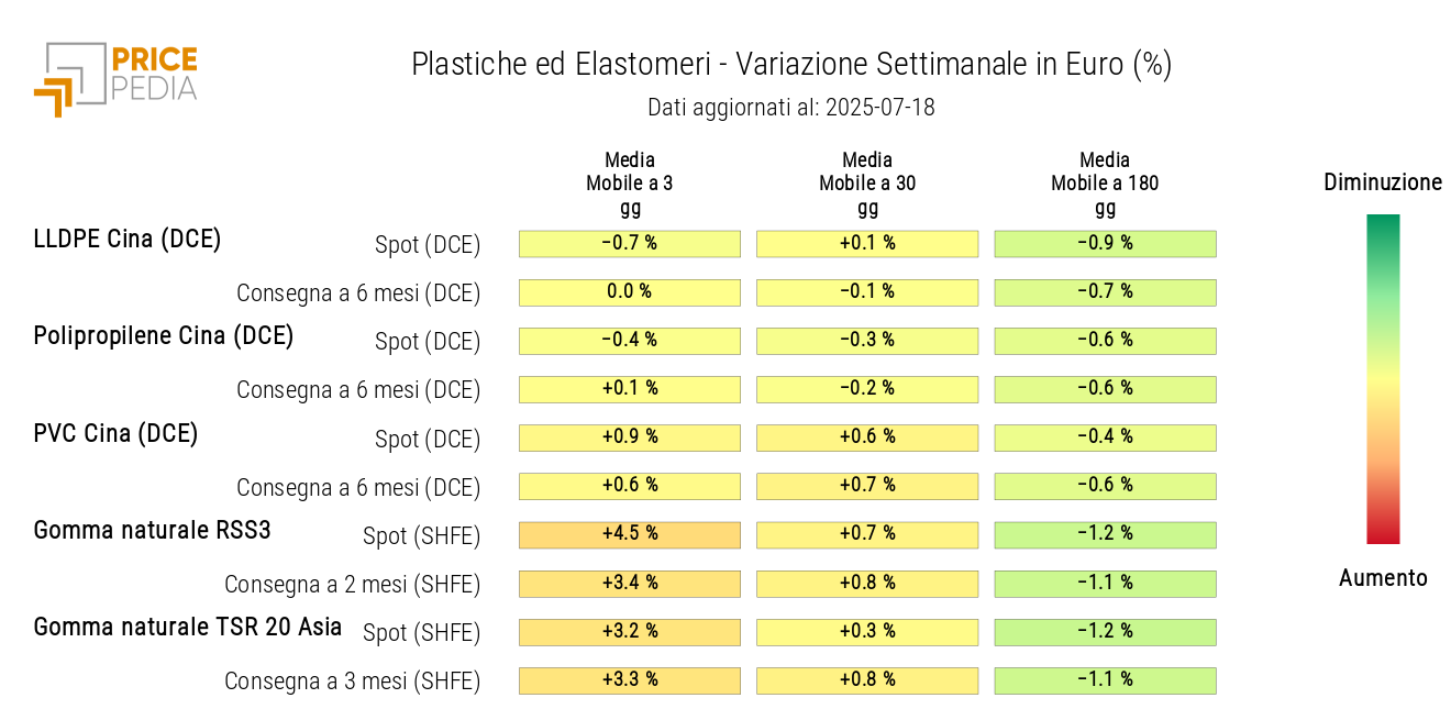 Grafico: HeatMap dei prezzi delle materie plastiche e degli elastomeri in euro HeatMap dei prezzi delle materie plastiche e degli elastomeri in euro