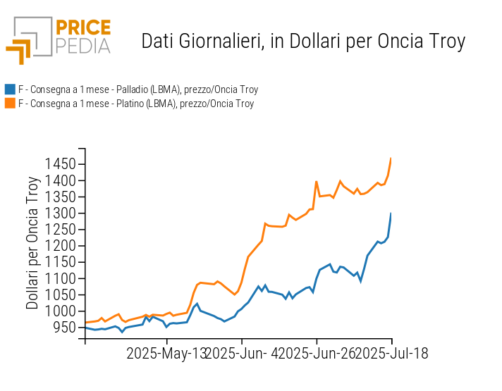 Prezzi in $ del platino e del palladio London Metal Exchang Prezzi in $ del platino e del palladio London Metal Exchang