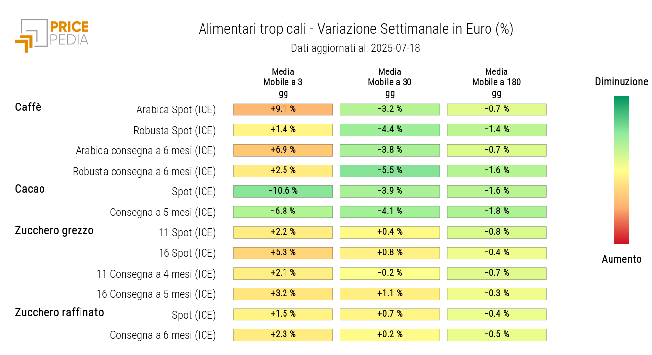 HeatMap dei prezzi in euro degli alimentari tropicali HeatMap dei prezzi in euro degli alimentari tropicali