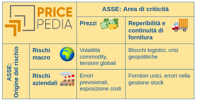 Due assi per leggere il rischio