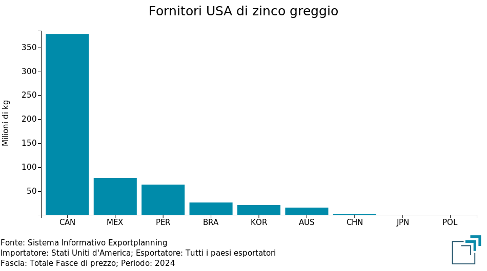 Principali fornitori USA di zinco Principali fornitori USA di zinco