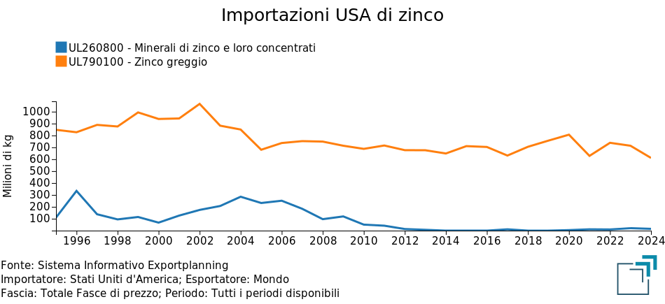 Importazioni USA di zinco Importazioni USA di zinco