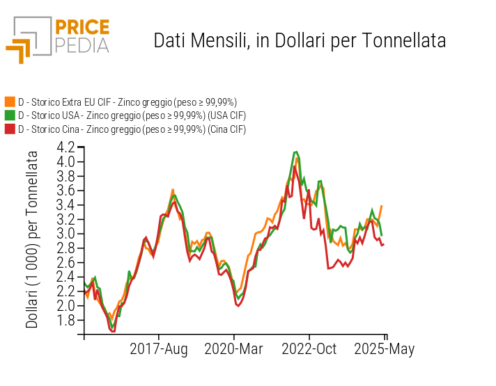 Prezzi doganali dello zinco greggio di purezza superiore al 99.99% Prezzi doganali dello zinco greggio di purezza superiore al 99.99%