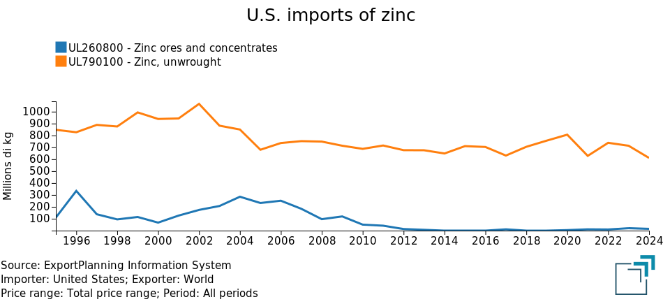 U.S. Zinc Imports U.S. Zinc Imports