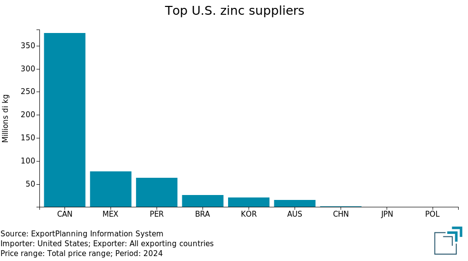 Top U.S. Zinc Suppliers Top U.S. Zinc Suppliers