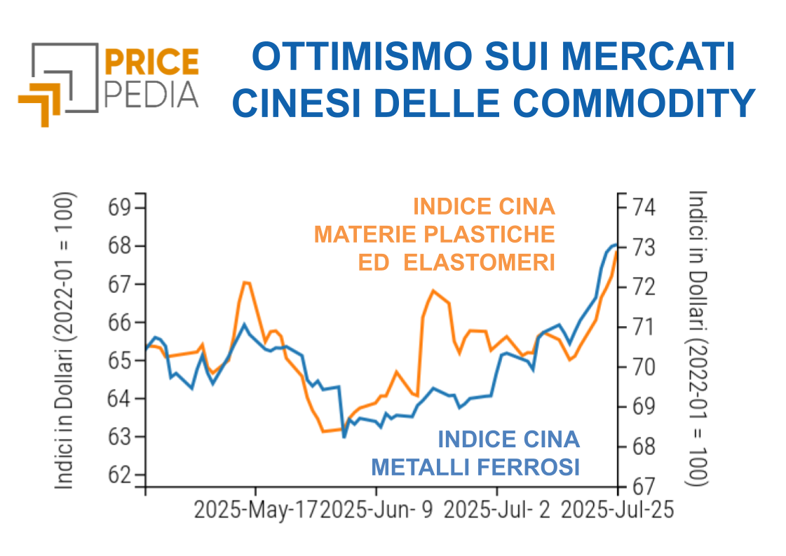 Ottimismo sui mercati cinesi delle commodity	
